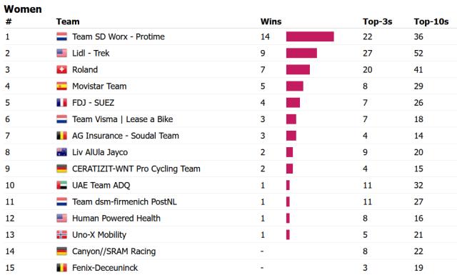 ženské týmy s nejvíce výhrami v roce 2024 (zdroj: procyclingstats.com)